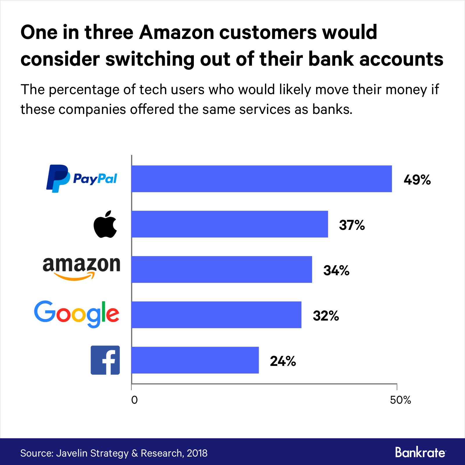Graph: The percentage of tech users who would likely move their money if these companies offered the same services as banks.