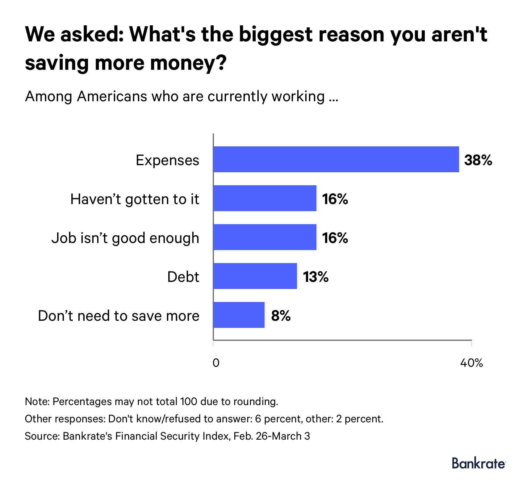 Graph: 38% of working Americans say expenses is the biggest reason they aren't saving more money