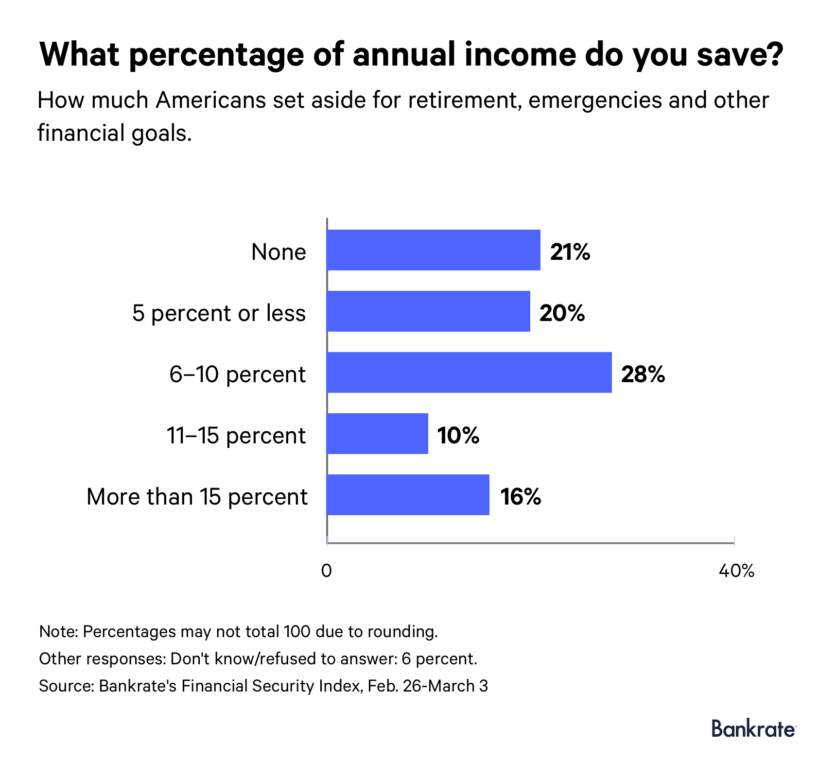 Graph: 28% of Americans are saving 6–10 percent of their annual income.
