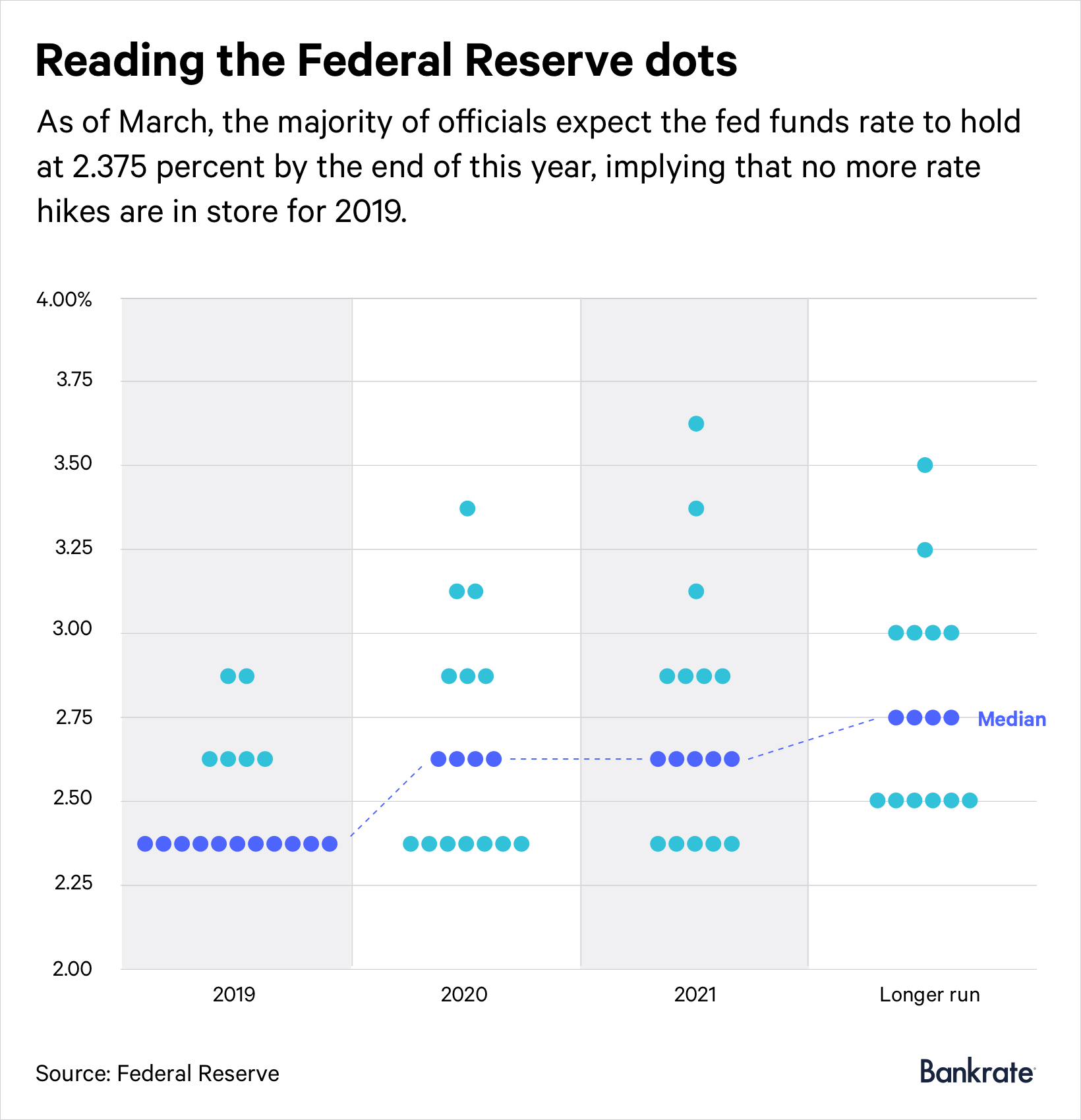 Reading the Federal Reserve dots (March 2019)