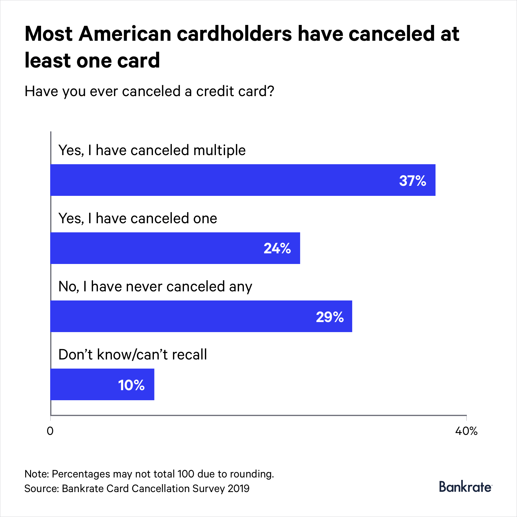 37% of respondents answered that they have canceled multiple cards