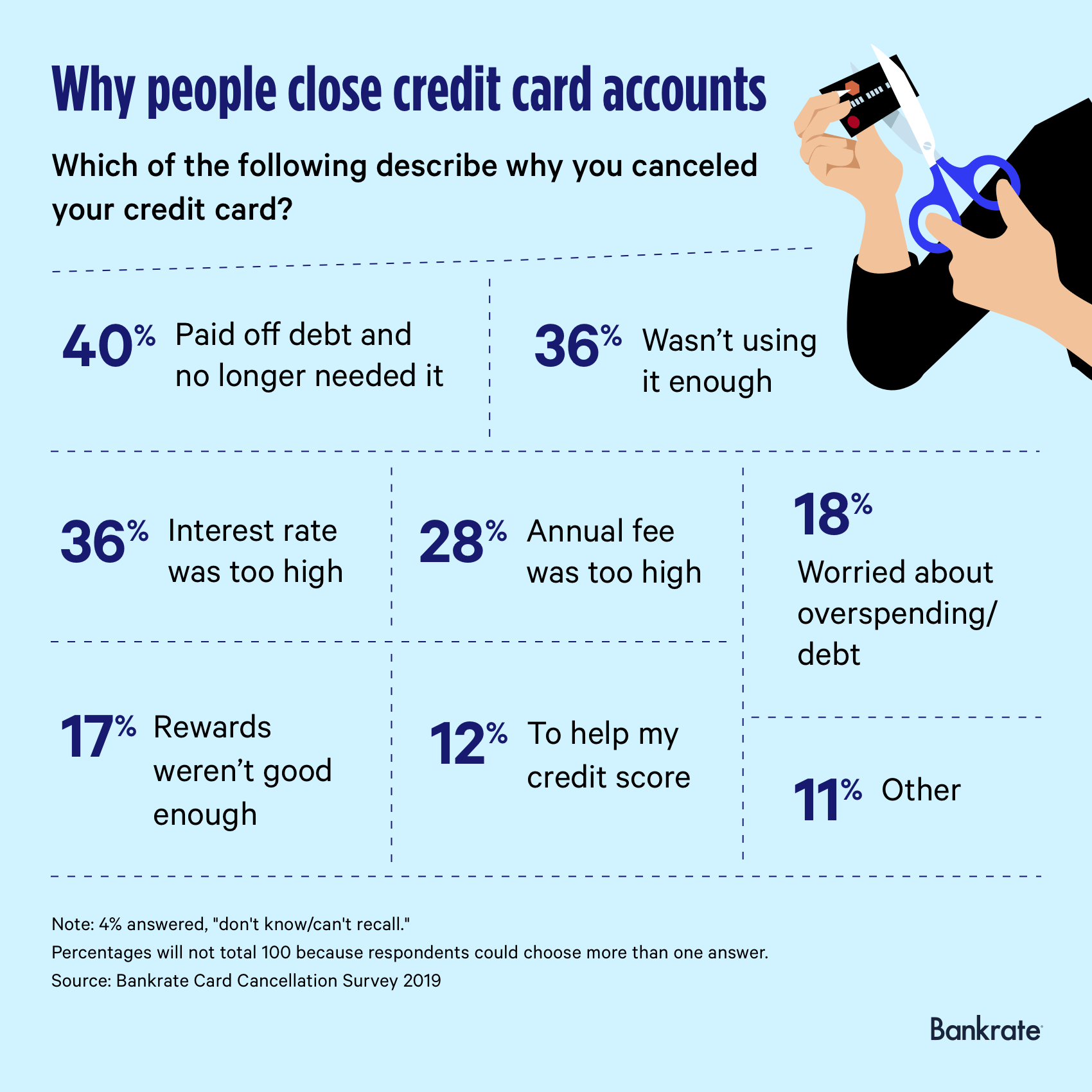 Reasons why credit card holders canceled their accounts