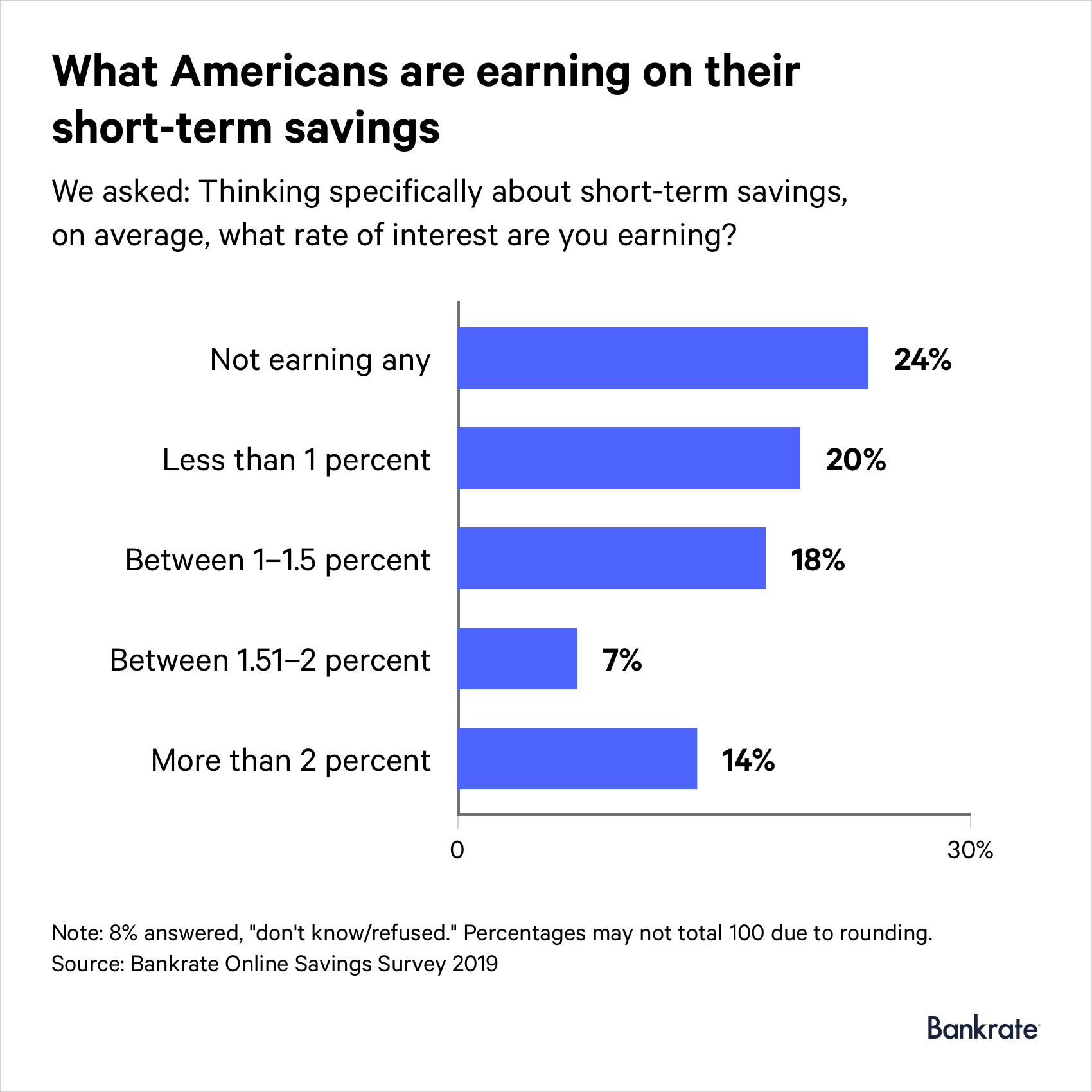 24% of respondents are not earning any interest