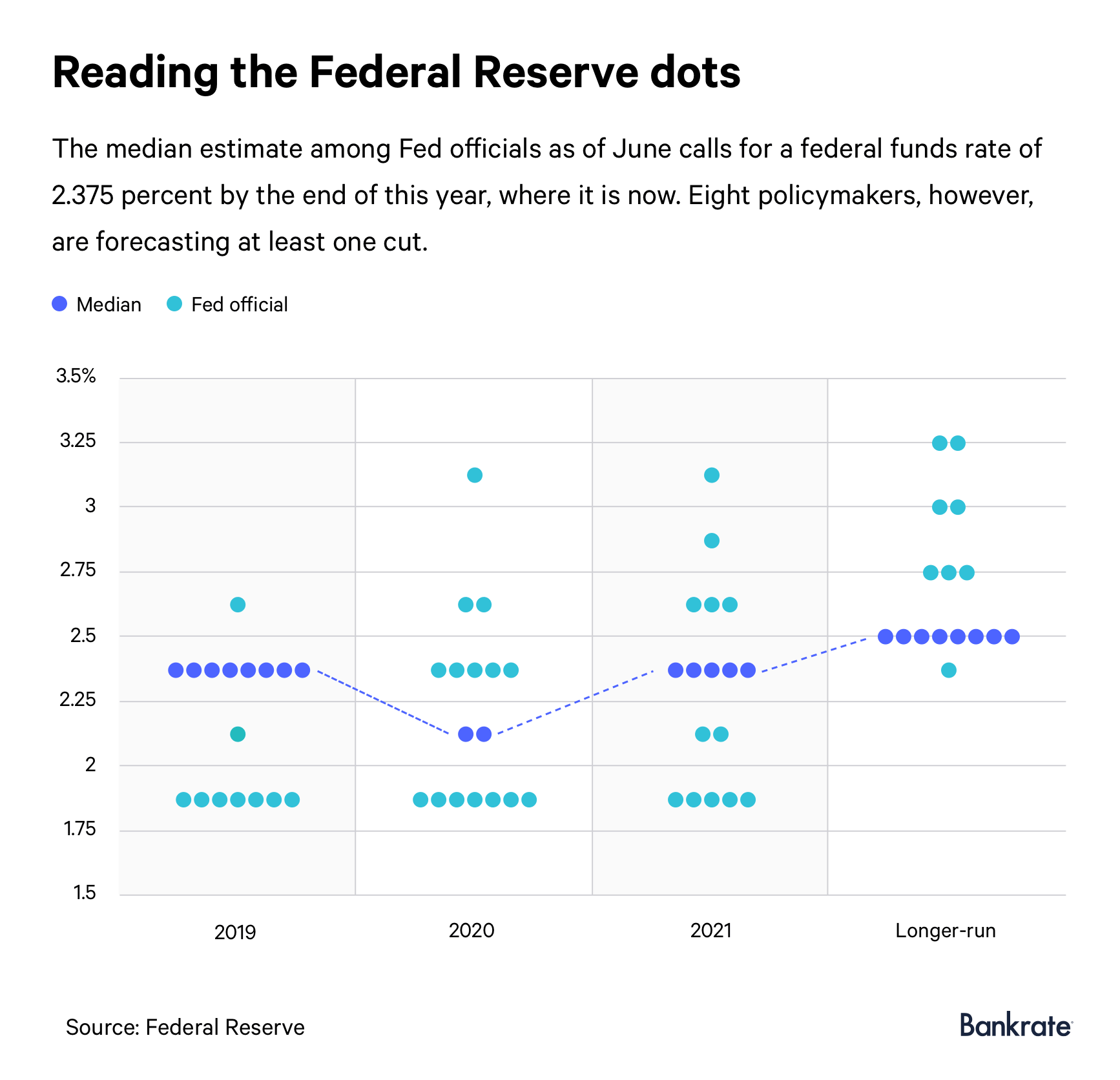 Graph: Reading the Federal Reserve's dots