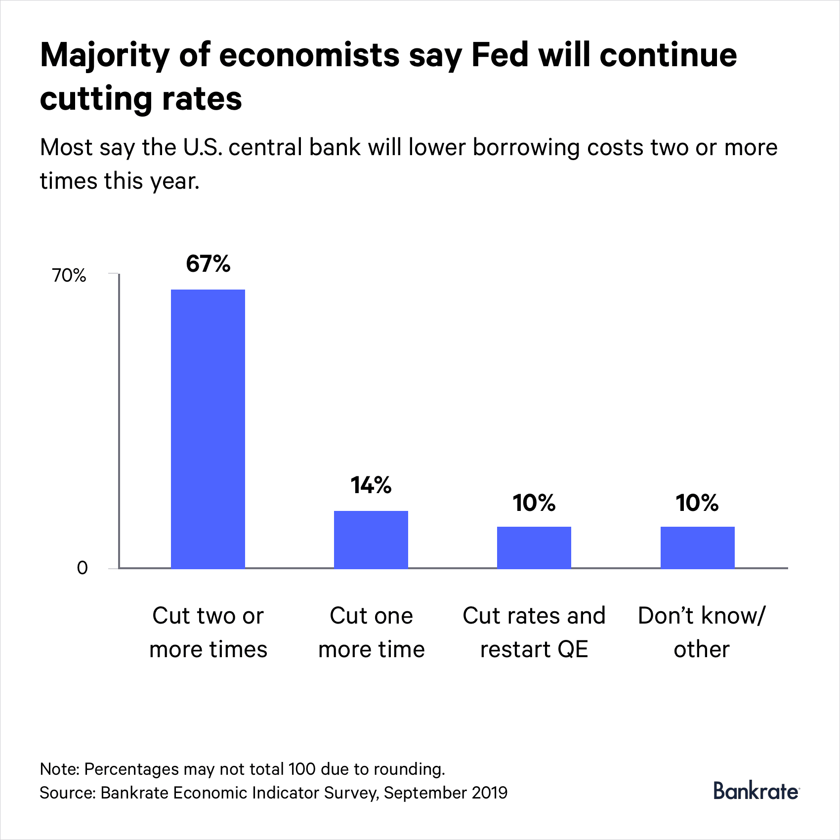Economists' forecast for Federal Reserve policy over the next 12 months