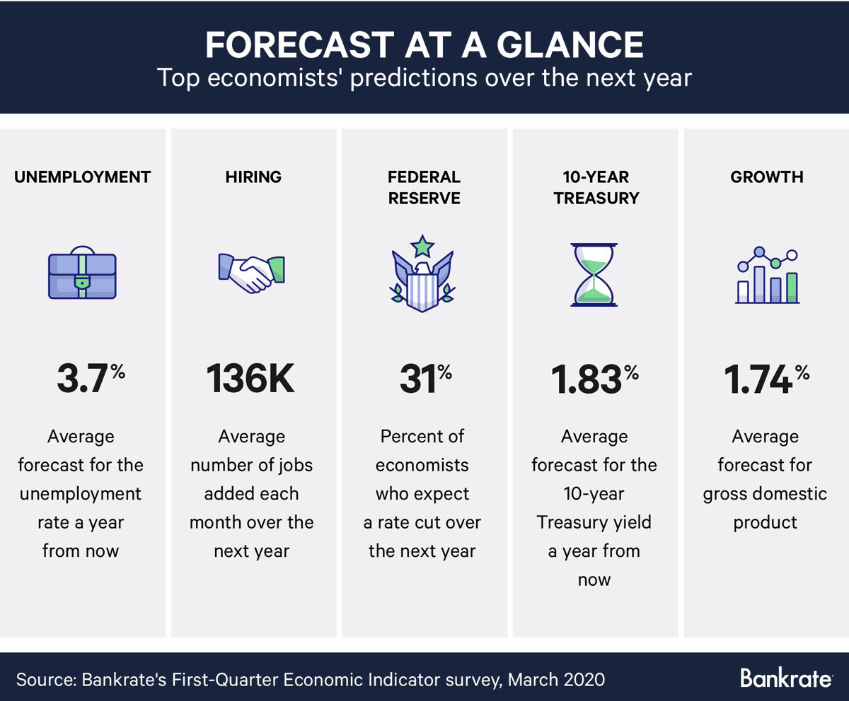 Respondents report forecasts for 2020