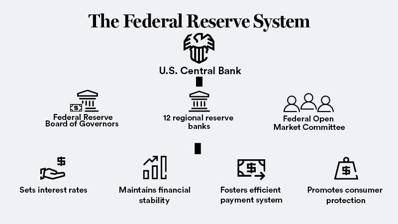 The Federal Reserve's Board Of Governors, Explained — Who's On It And What They Do | Bankrate