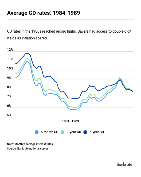 historical-cd-rates-1980s.png