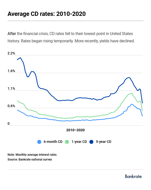 Us Bank Cd Rates