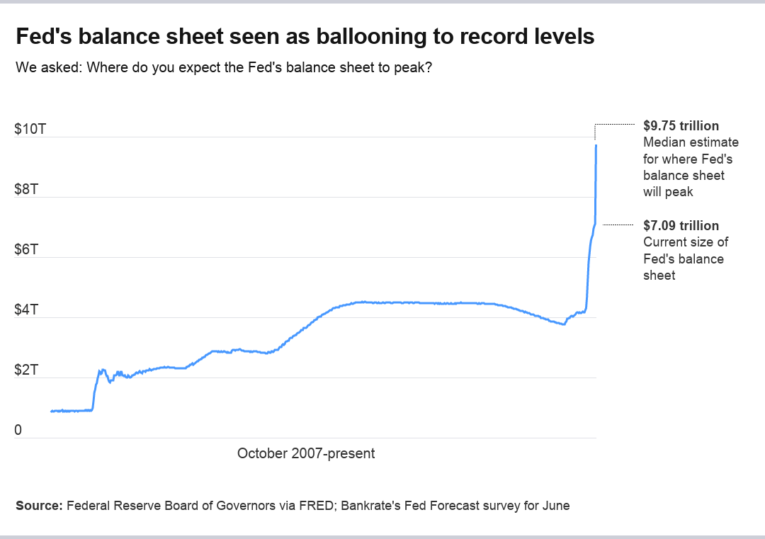 Balance sheet expansion and estimates
