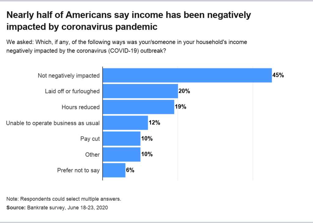 Survey Nearly Half of U.S. Households Have Had Cut During