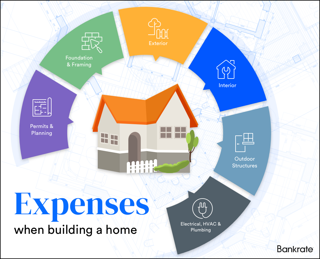 How much should it cost to build a house