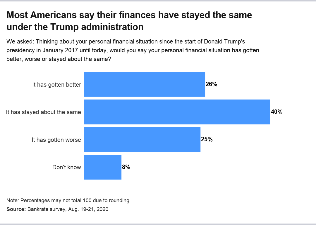 Americans' finances since Trump took office