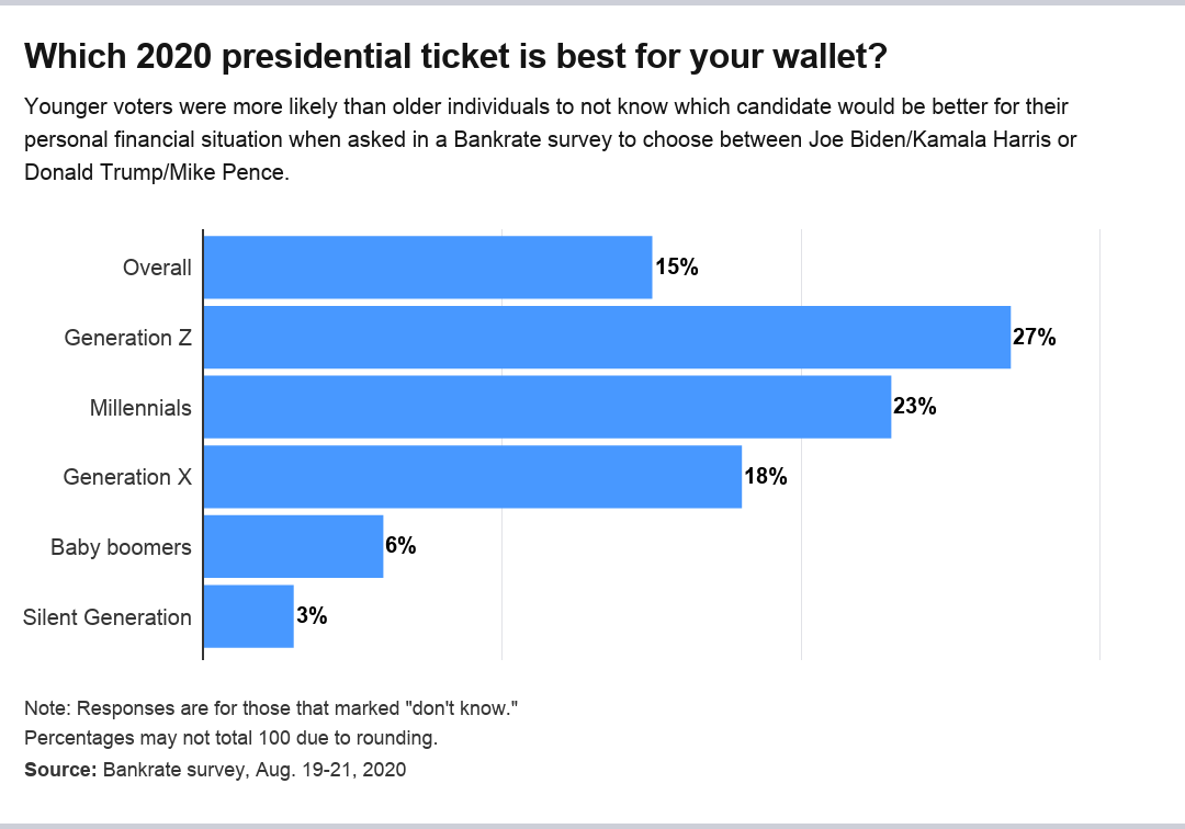 Chart showing young voters are more likely than older individuals to be undecided on personal finance issues