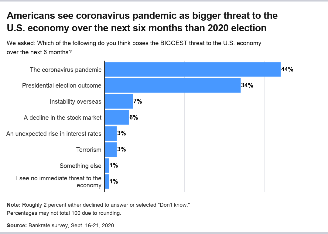 Americans' biggest economic worries for the next six months is the pandemic, not the election