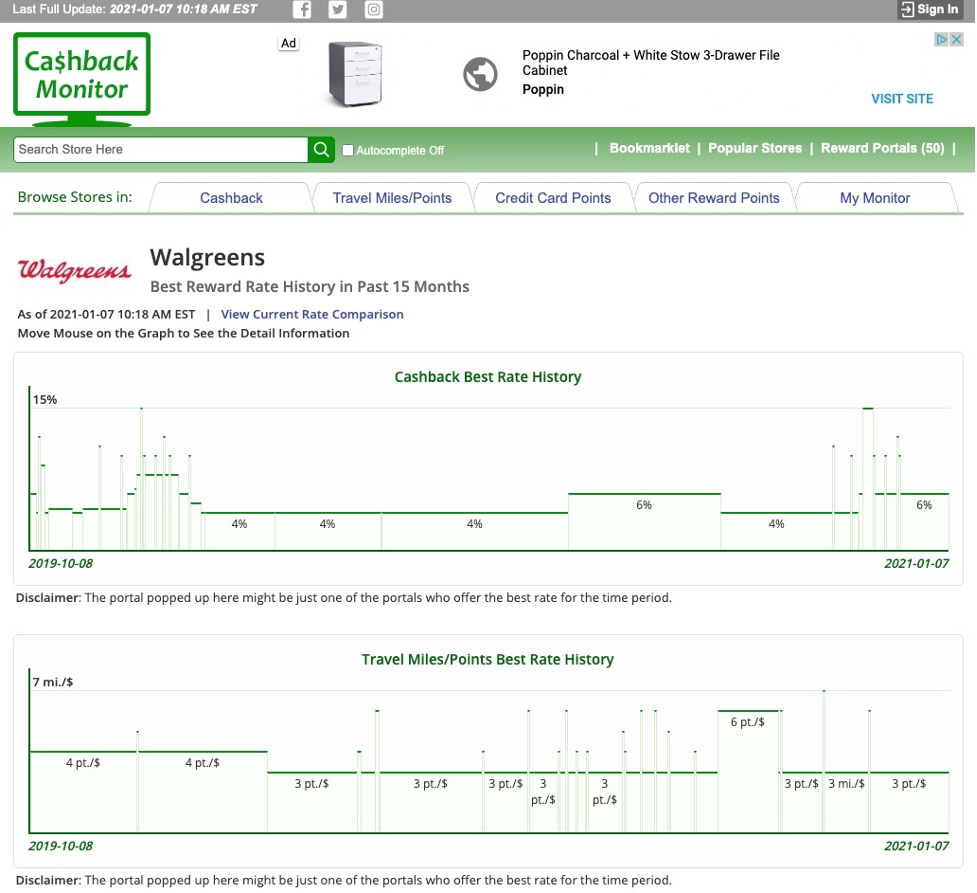 Cashback Monitor displaying the previous cashback/rewards rates over time for Walgreens