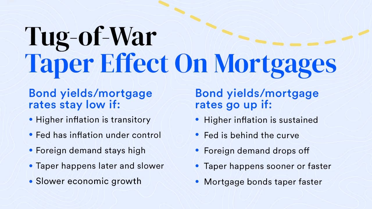 Hed: Tug-of-War Taper Effect Column 1 subhed: Bond yields/mortgage rates stay low if: Higher inflation is transitory Fed has inflation under control Foreign demand stays high Taper happens later and slower Slower economic growth Column 2 subhed: Bond yields/mortgage rates go up if: Higher inflation is sustained Fed is behind the curve Foreign demand drops off Taper happens sooner or faster Mortgage bonds taper faster