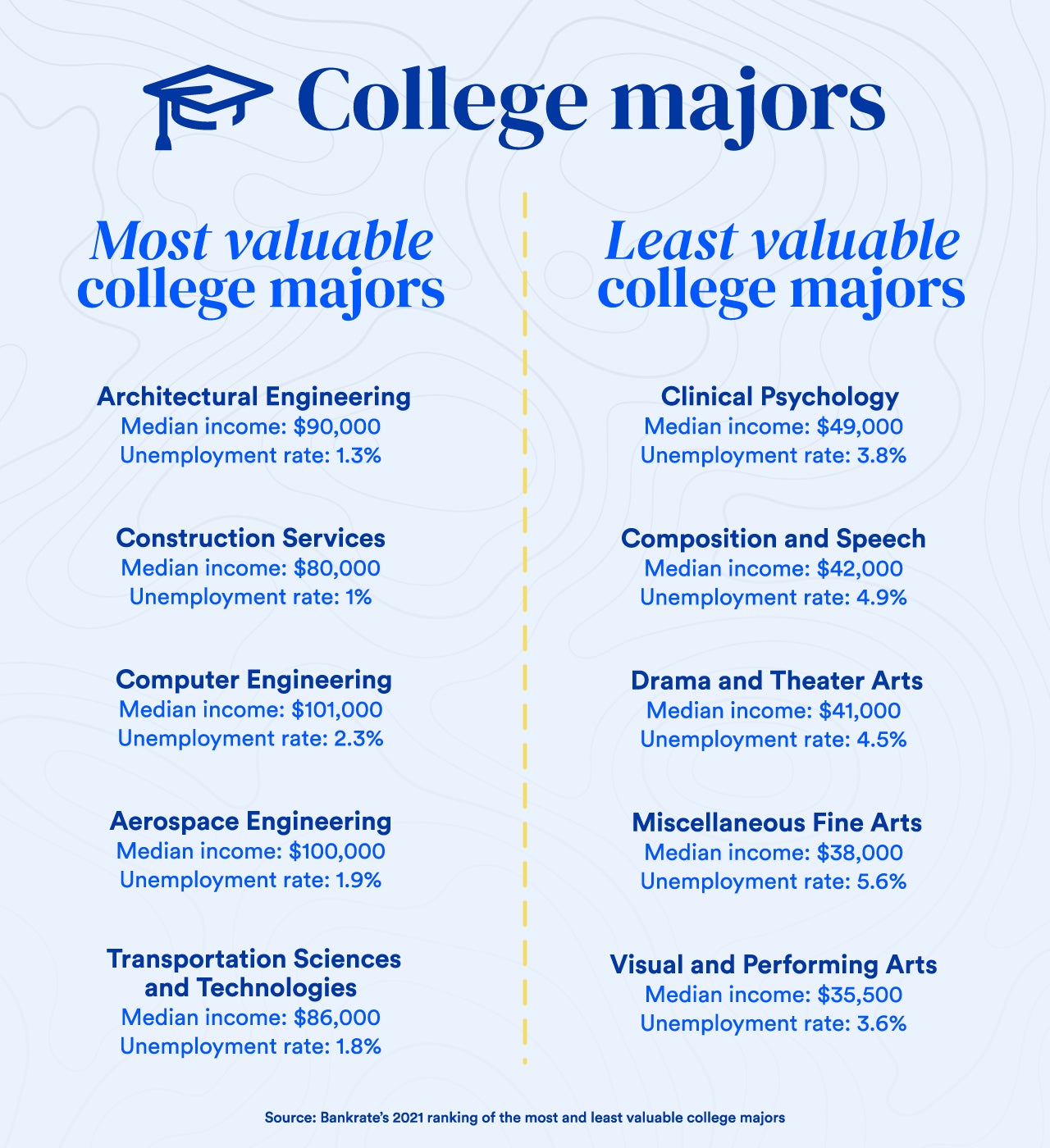 good college majors