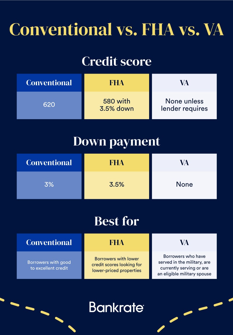 An infographic comparing conventional, FHA and VA loans