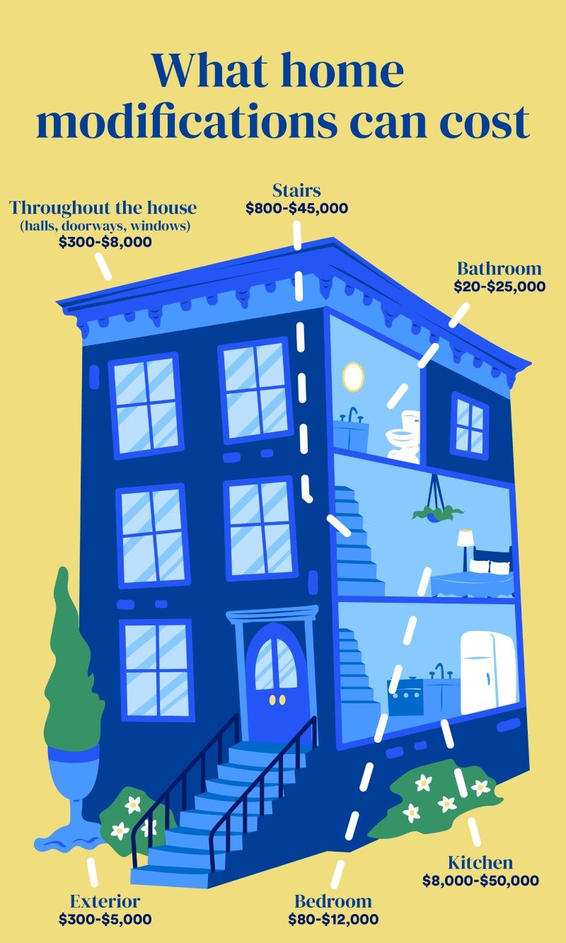 What home modifications can cost: throughout the house $300 to $8,000 stairs $800 to $45,000 bathroom $20 to $25,000 exterior $300 to $5,000 bedroom $80 to $12,000 kitchen $8,000 to $50,000