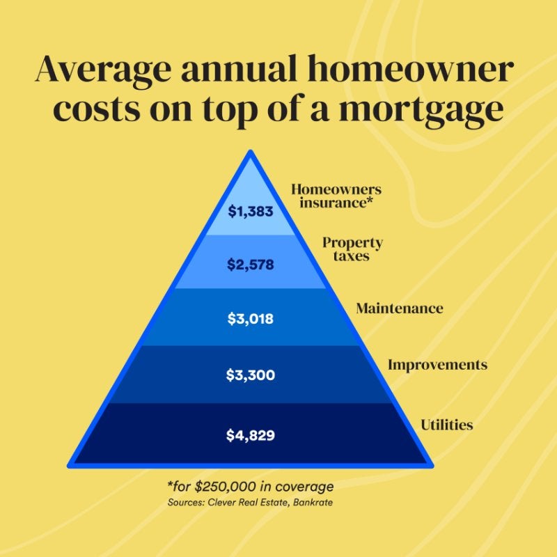 Average annual homeowner costs on top of mortgage