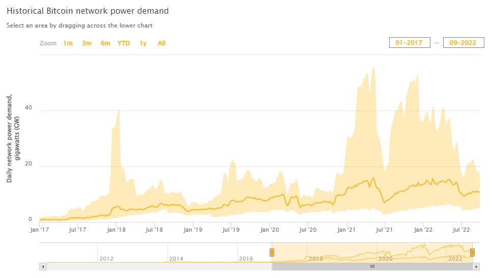 graph of bitcoin power usage over time