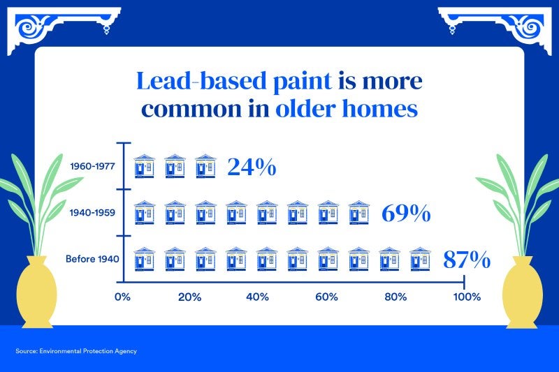 Lead-based paint is more common in older homes. 87% of homes built before 1940 have contained lead paint.