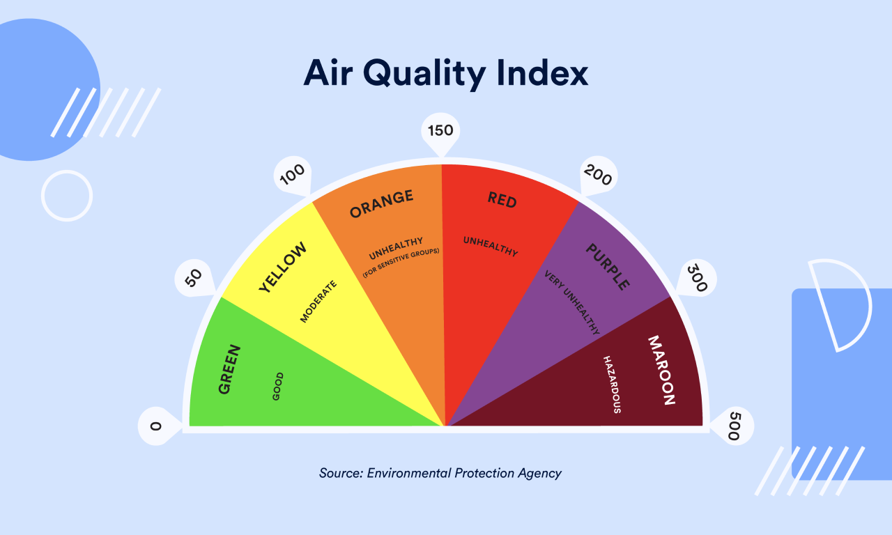 Air quality index chart