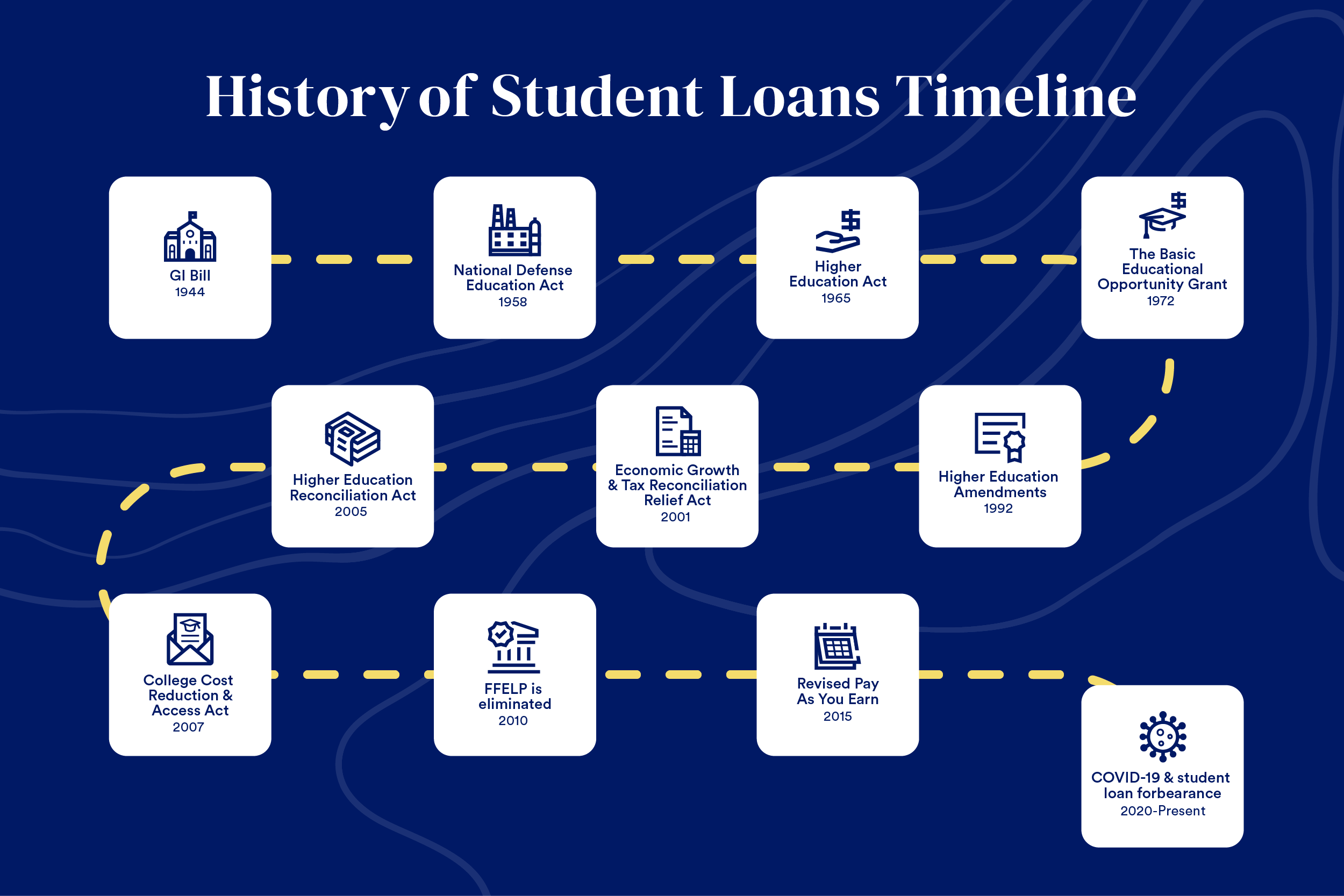 A timeline showing key points in the history of student loans