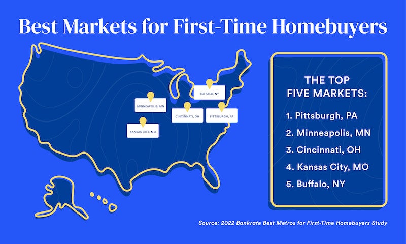 Best markets for first-time homebuyers: The top five markets image