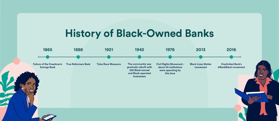 timeline graphic of the history of black-owned banks