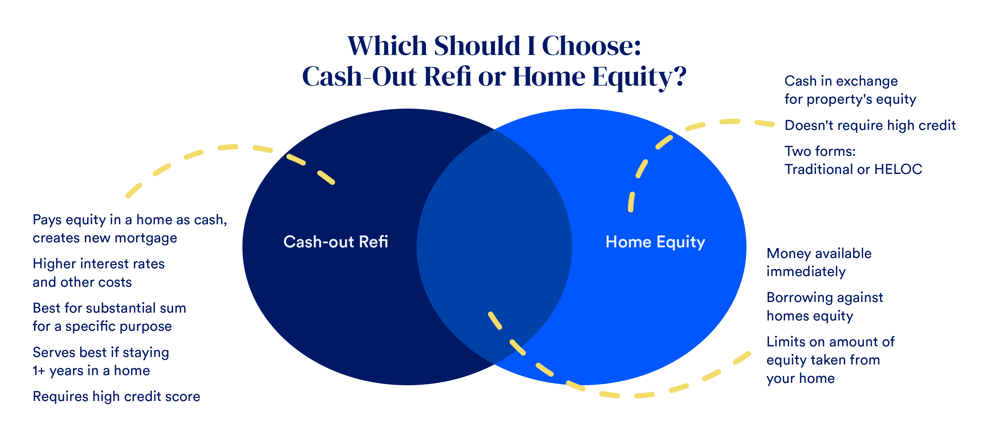 Venn-diagram of what cash-out refi and home equity have in common