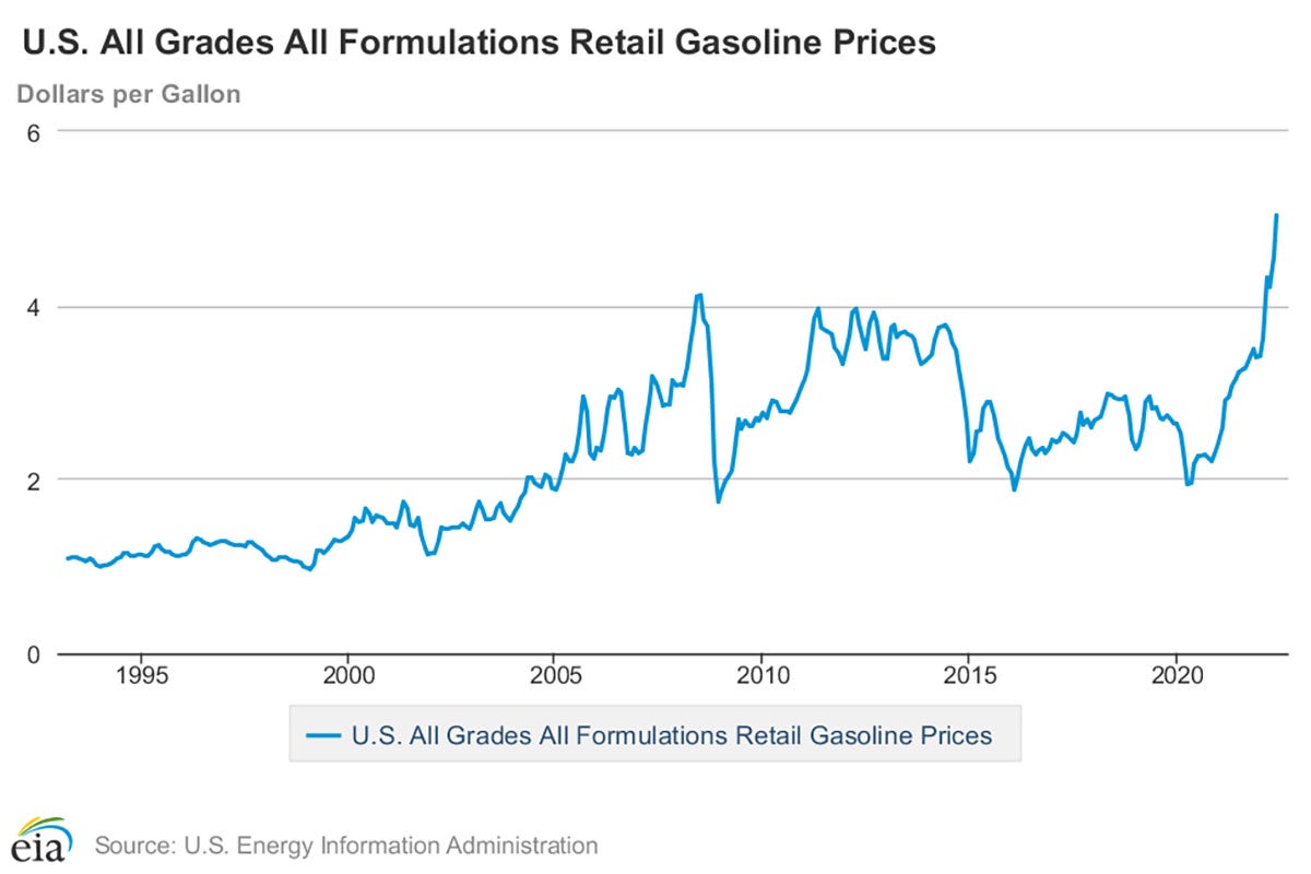 graphic of retail gas prices