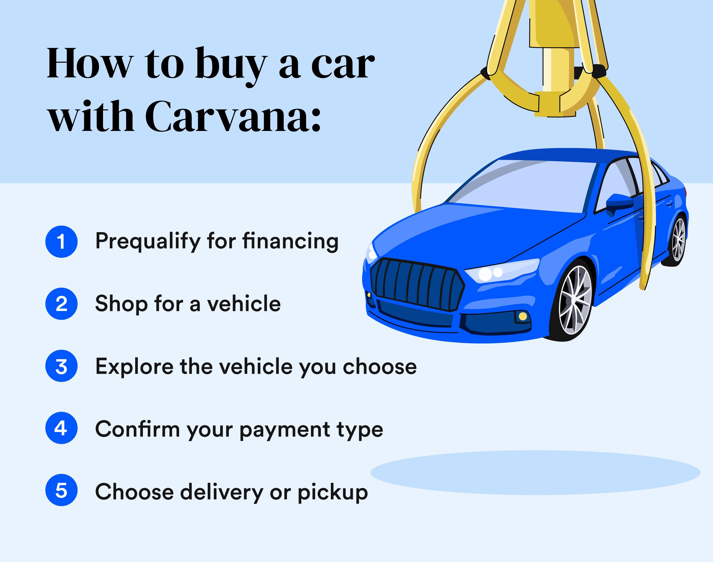 Infographic depicting how to buy a car with Carvana