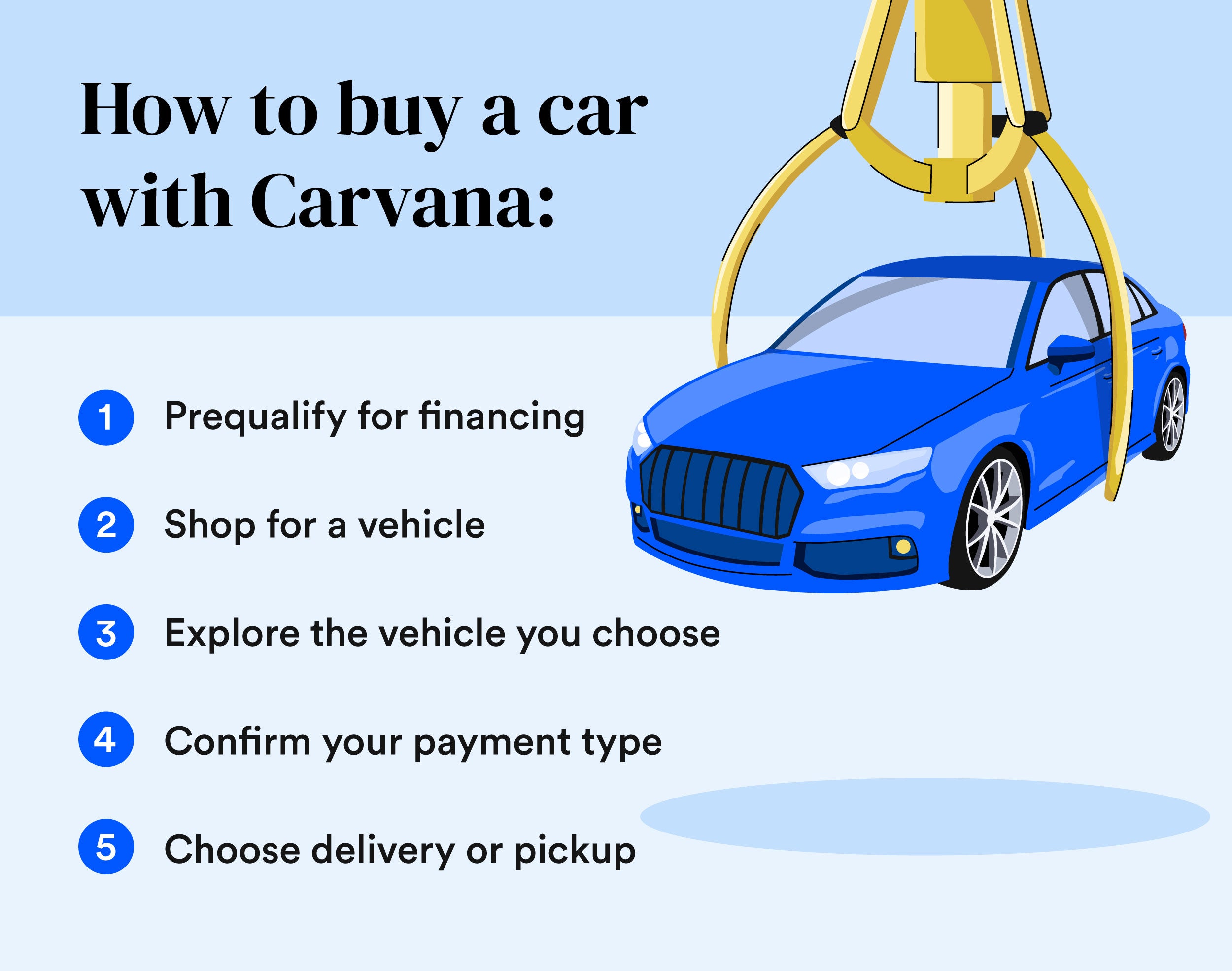 Infographic showing how to buy a car from Carvana