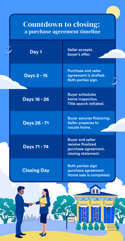 Countdown to closing: a purchase agreement timeline. A graphic depicting the approximate days it takes to go from a seller accepting a buyer's offer to the day of closing.