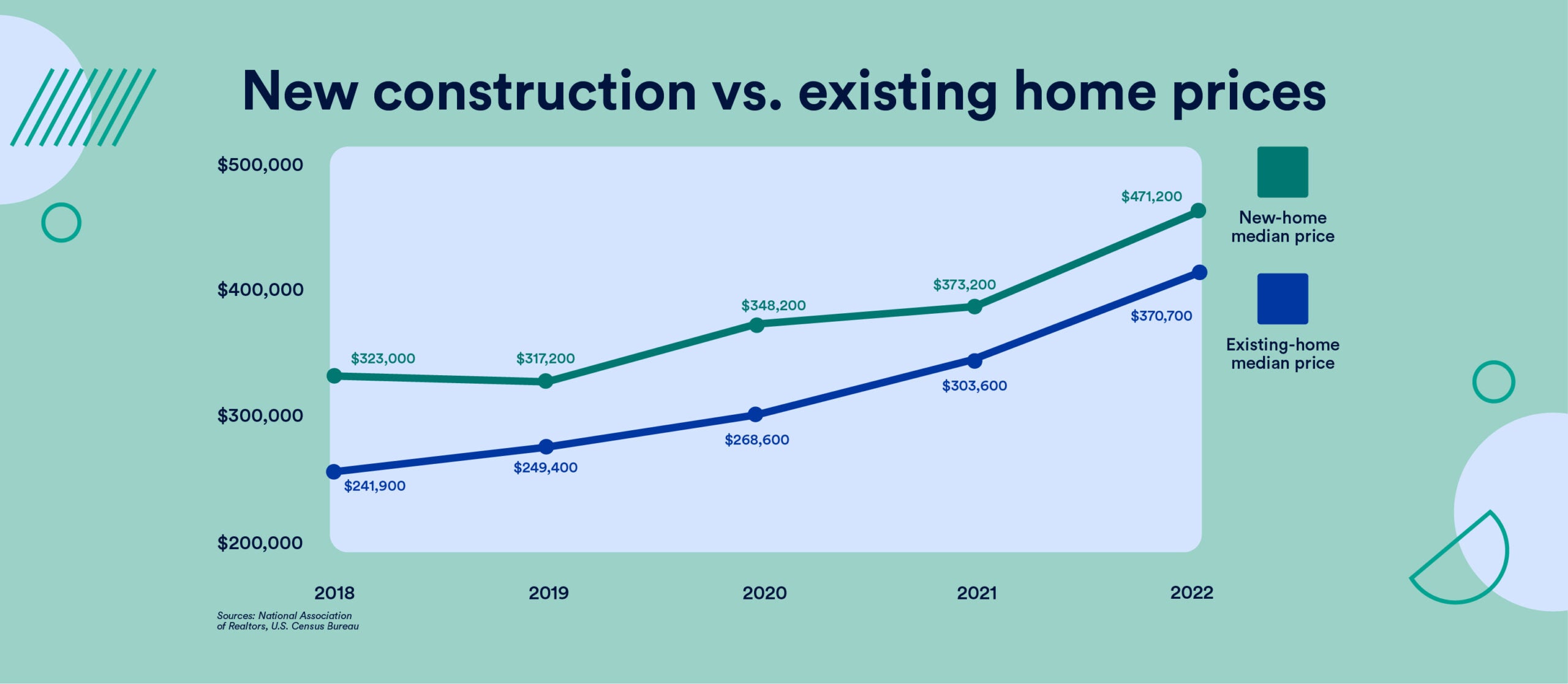 A chart that shows the increasing prices from 2018 to 2022 for both new construction and existing homes