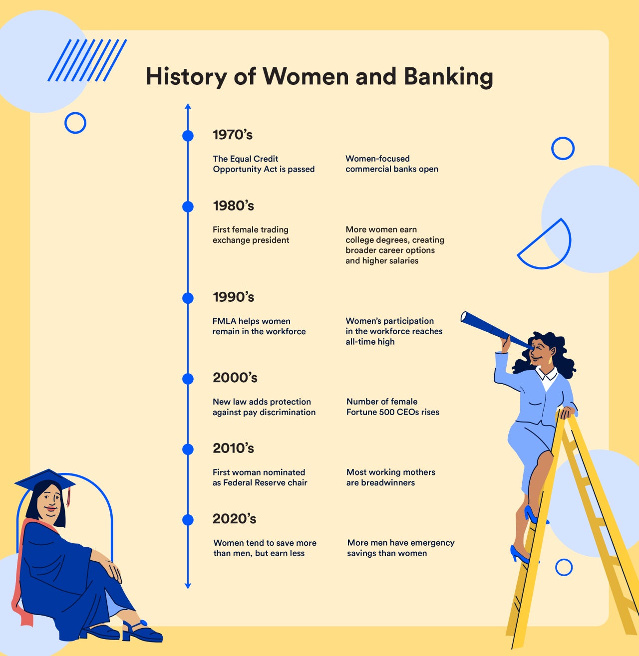 visual timeline of history of women and banking