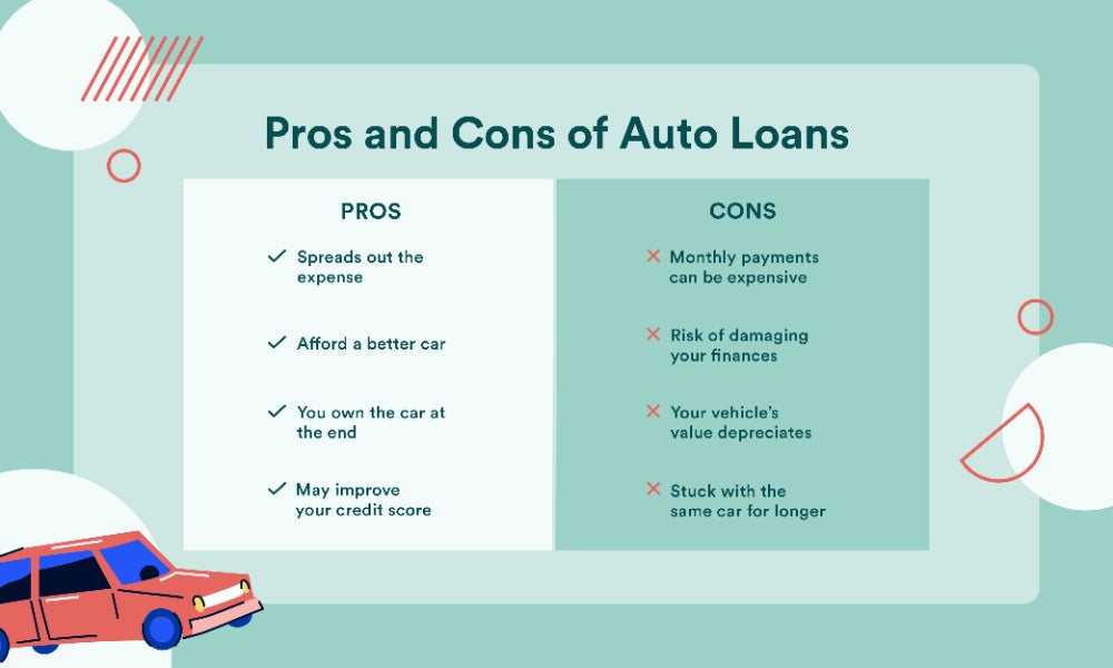 A table comparing the pros and cons of taking out an auto loans. The points listed in each column match the below headings.
