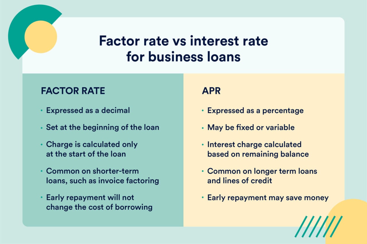 A table comparing factor rates and interest rates. The factor rate column reads Expressed as a decimal, Set at the beginning of the loan, Charge is calculated only at the start of the loan, Common on shorter-term loans, such as invoice factoring, Early repayment will not change the cost of borrowing. The interest rate column includes Expressed as a percentage, May be fixed or variable Interest charge calculated based on remaining balance, Common on longer term loans and lines of credit, Early repayment may save money.