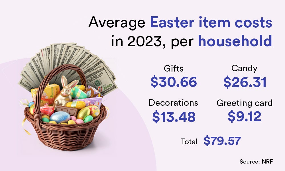 Average Easter cost data