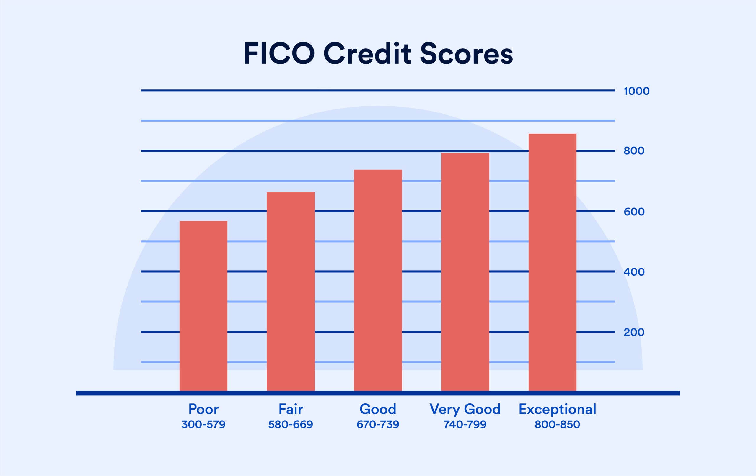 credit card grades Hey Kids, Pay Attention to Your Credit Score!