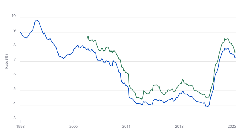 Bankrate | Data Center Auto Loan Rate Index