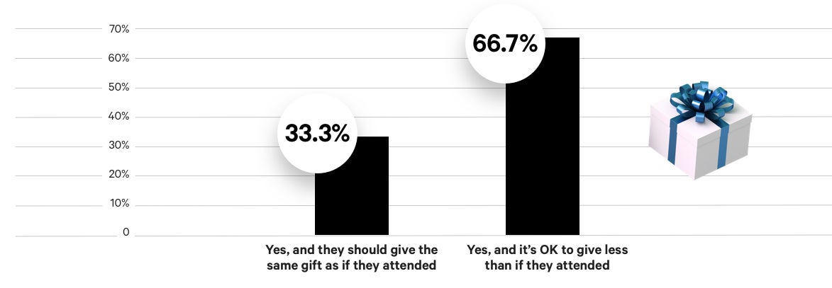 Chart showing the percentage of Experts saying they would give a gift if they chose not to attend a wedding.