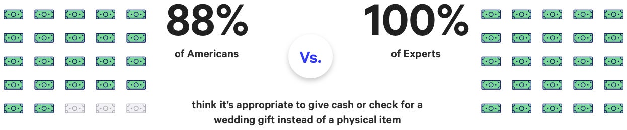 Graph showing that 88% of Americans versus 100% of Experts think that it is appropriate to give cash as a wedding
                gift instead of a physical item.